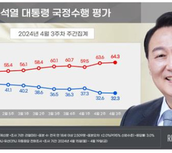 "尹대통령 지지율 32.3%…재작년 10월 이후 최저치"[리얼미터]